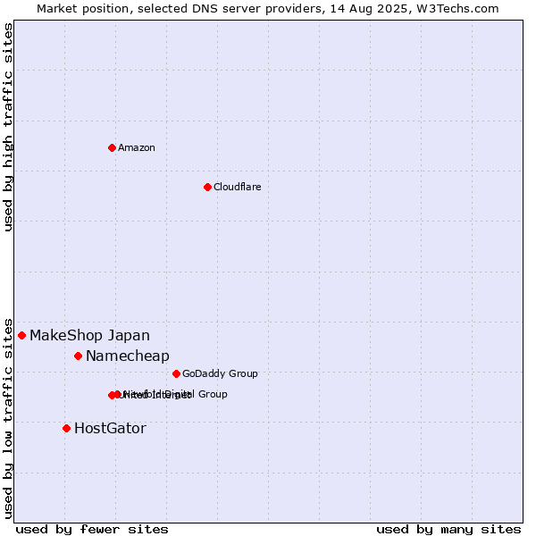 Market position of Namecheap vs. HostGator vs. MakeShop Japan
