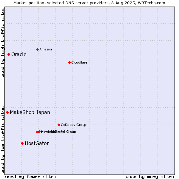 Market position of HostGator vs. Oracle vs. MakeShop Japan