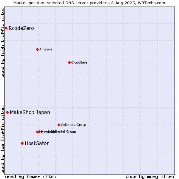 Market position of HostGator vs. MakeShop Japan vs. RcodeZero