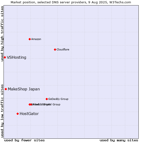Market position of HostGator vs. MakeShop Japan vs. VSHosting