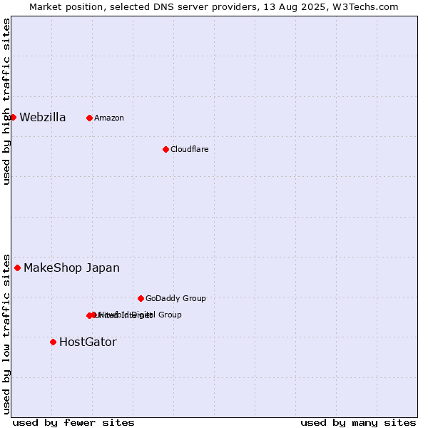 Market position of HostGator vs. MakeShop Japan vs. Webzilla