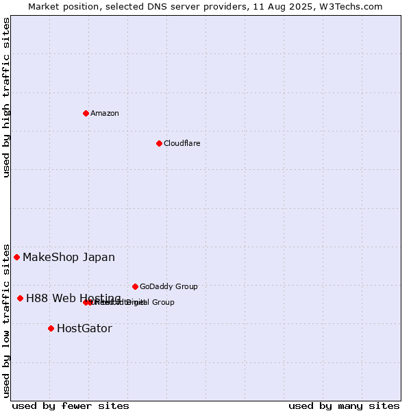 Market position of HostGator vs. H88 Web Hosting vs. MakeShop Japan