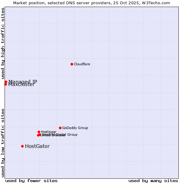Market position of HostGator vs. Managed IP vs. Maxcluster