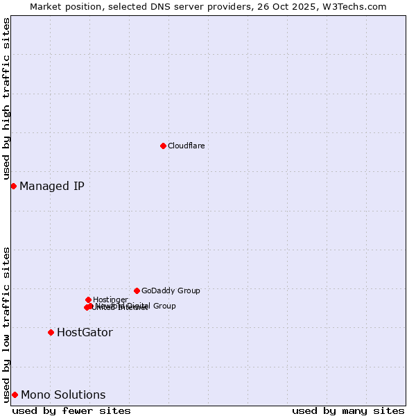 Market position of HostGator vs. Mono Solutions vs. Managed IP