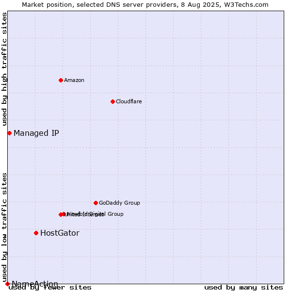 Market position of HostGator vs. Managed IP vs. NameAction