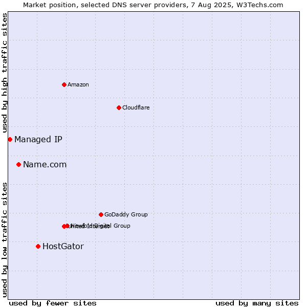 Market position of HostGator vs. Name.com vs. Managed IP