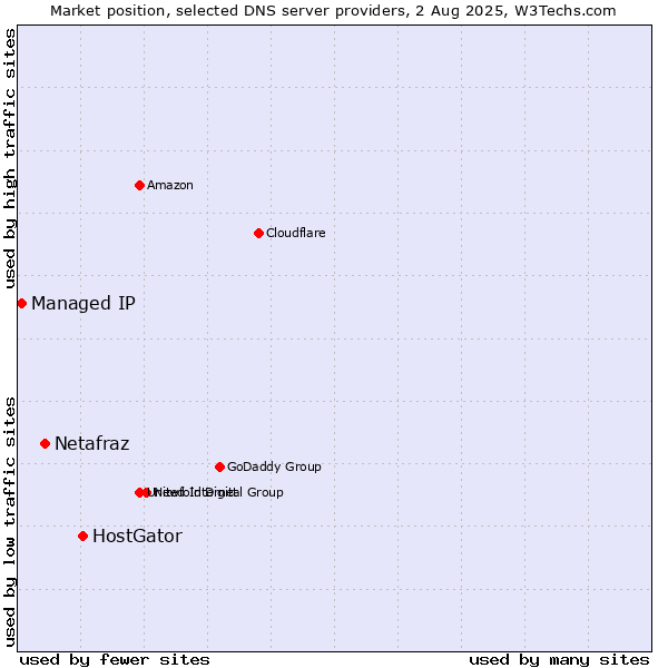 Market position of HostGator vs. Netafraz vs. Managed IP