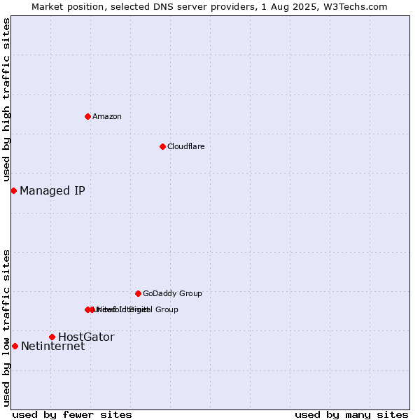 Market position of HostGator vs. Netinternet vs. Managed IP