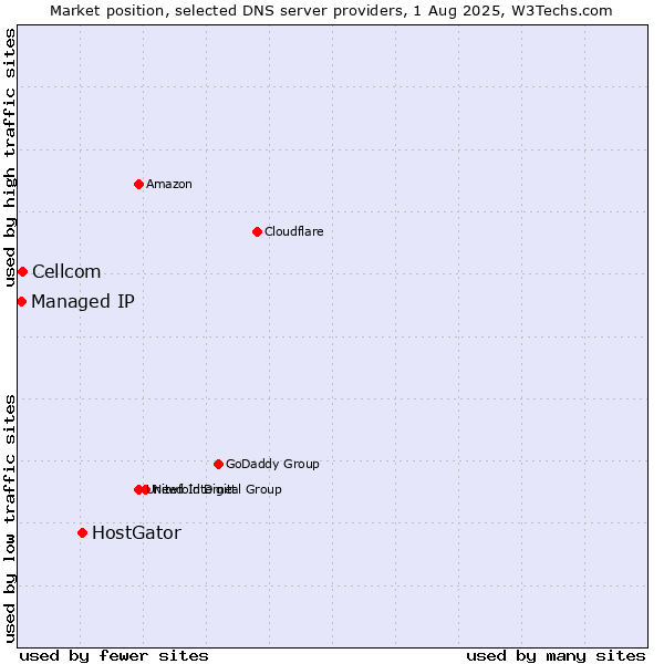 Market position of HostGator vs. Cellcom vs. Managed IP