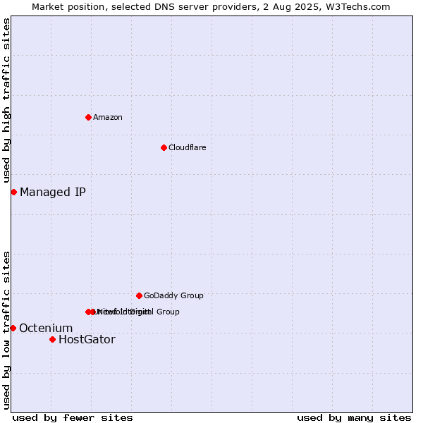 Market position of HostGator vs. Managed IP vs. Octenium