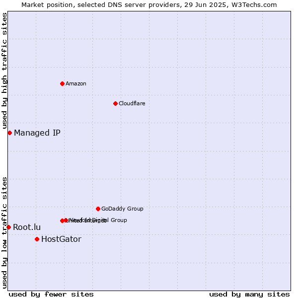 Market position of HostGator vs. Managed IP vs. Root.lu