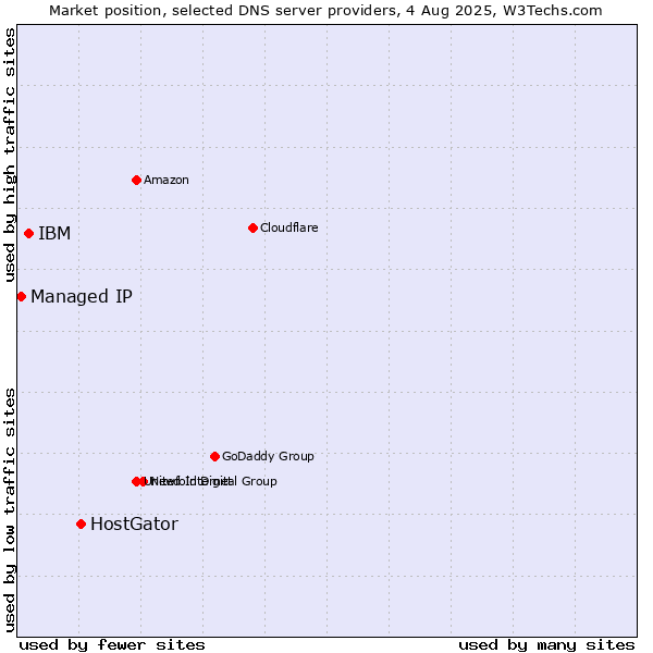 Market position of HostGator vs. IBM vs. Managed IP