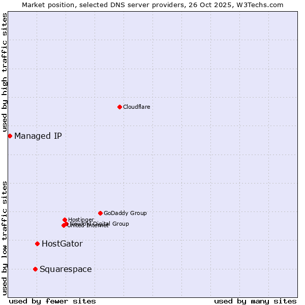 Market position of HostGator vs. Squarespace vs. Managed IP