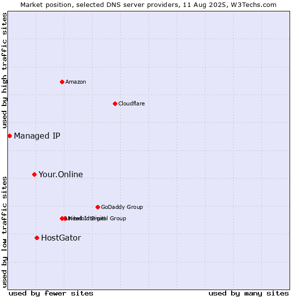 Market position of HostGator vs. Your.Online vs. Managed IP
