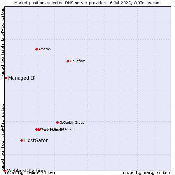 Market position of HostGator vs. Managed IP vs. Webhost Python