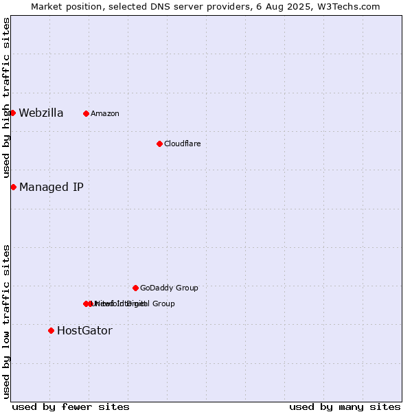 Market position of HostGator vs. Managed IP vs. Webzilla