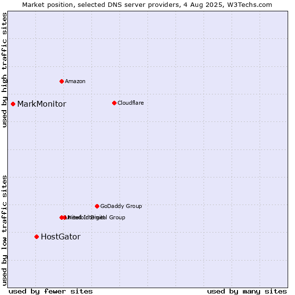 Market position of HostGator vs. MarkMonitor