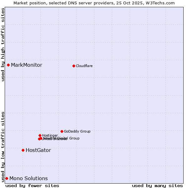Market position of HostGator vs. MarkMonitor vs. Mono Solutions