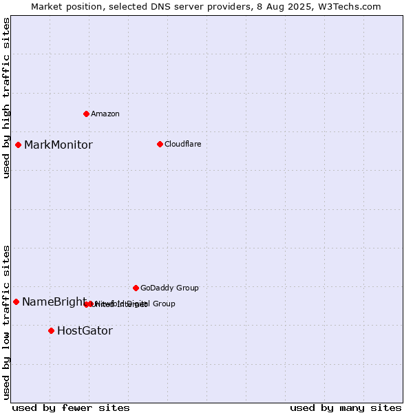 Market position of HostGator vs. MarkMonitor vs. NameBright