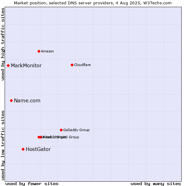 Market position of HostGator vs. Name.com vs. MarkMonitor