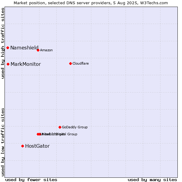 Market position of HostGator vs. MarkMonitor vs. Nameshield