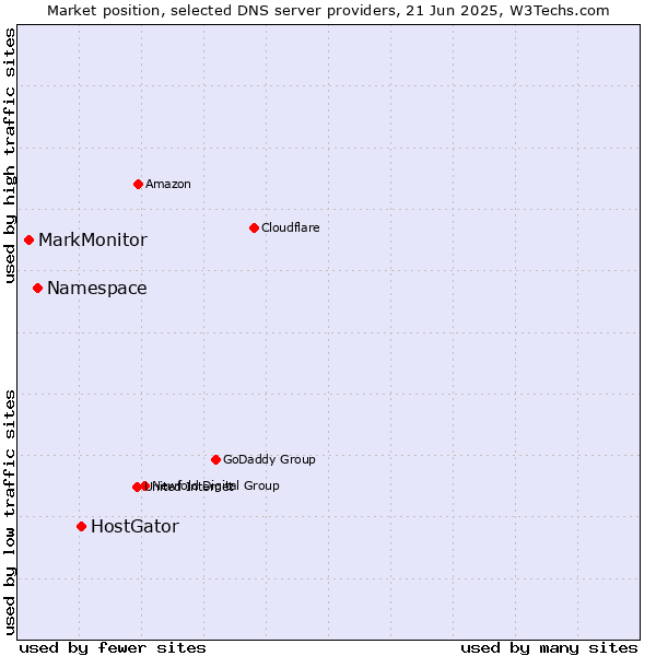 Market position of HostGator vs. Namespace vs. MarkMonitor