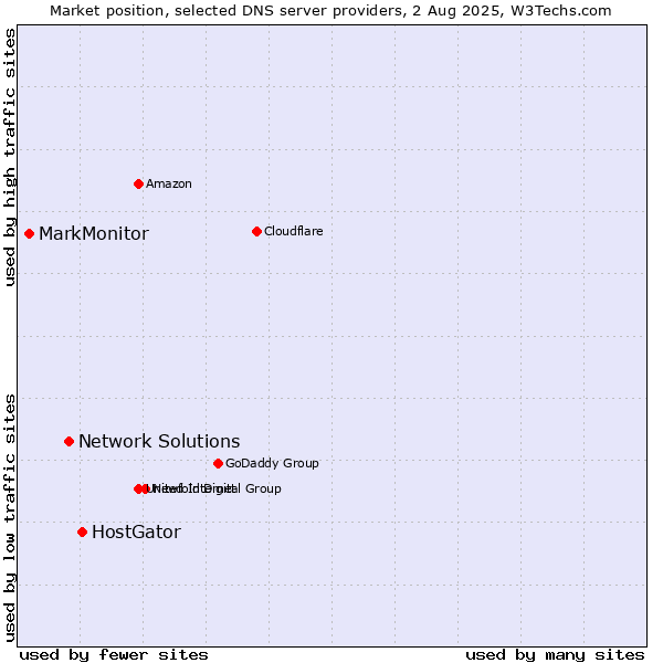 Market position of HostGator vs. Network Solutions vs. MarkMonitor