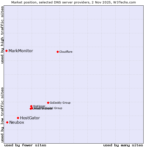 Market position of HostGator vs. Neubox vs. MarkMonitor