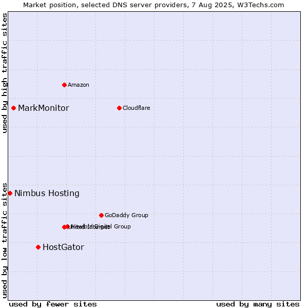 Market position of HostGator vs. MarkMonitor vs. Nimbus Hosting