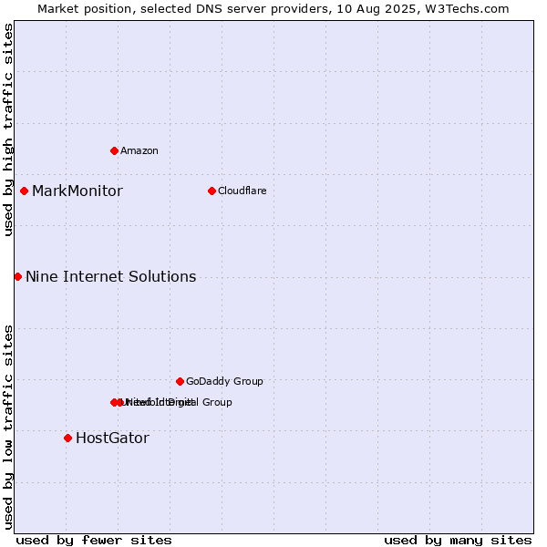Market position of HostGator vs. MarkMonitor vs. Nine Internet Solutions