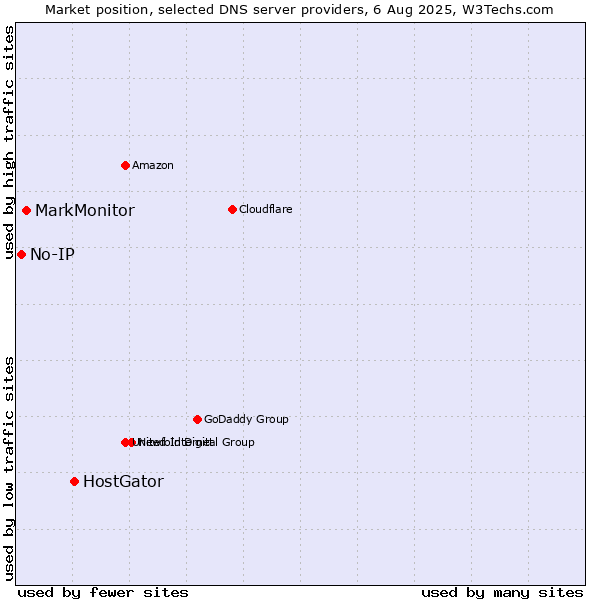 Market position of HostGator vs. MarkMonitor vs. No-IP