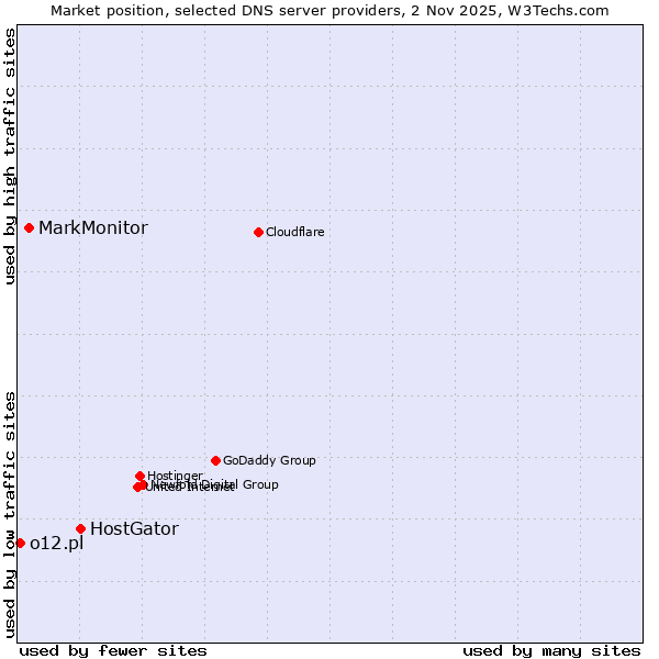 Market position of HostGator vs. MarkMonitor vs. o12.pl