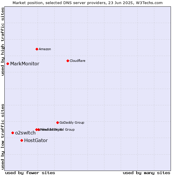 Market position of HostGator vs. o2switch vs. MarkMonitor