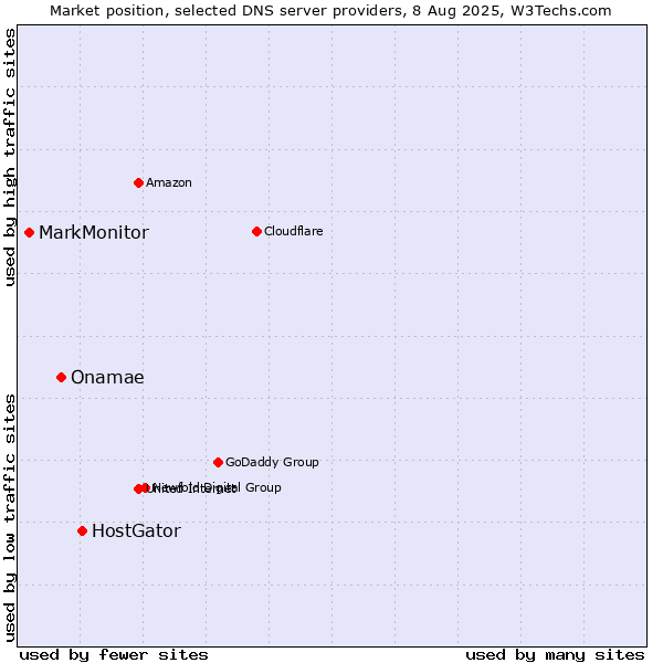 Market position of HostGator vs. Onamae vs. MarkMonitor