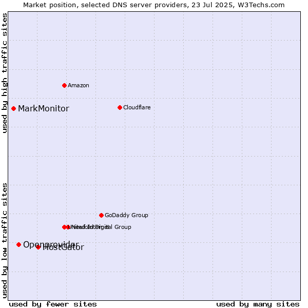 Market position of HostGator vs. Openprovider vs. MarkMonitor