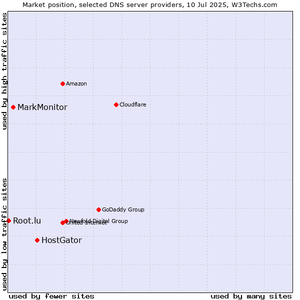 Market position of HostGator vs. MarkMonitor vs. Root.lu