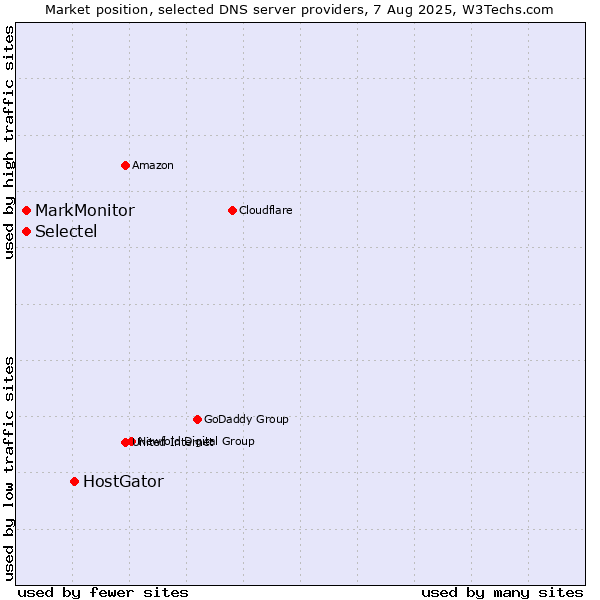 Market position of HostGator vs. MarkMonitor vs. Selectel