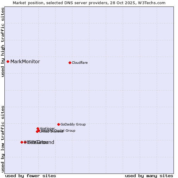 Market position of SiteGround vs. HostGator vs. MarkMonitor