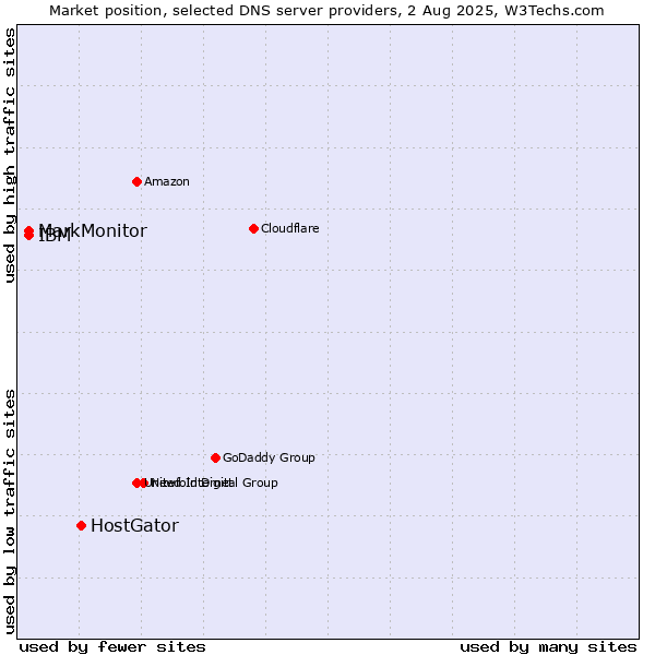 Market position of HostGator vs. MarkMonitor vs. IBM