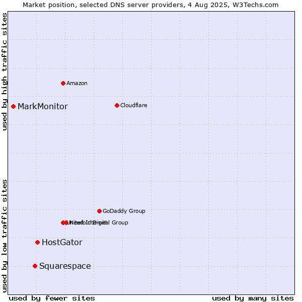 Market position of HostGator vs. Squarespace vs. MarkMonitor