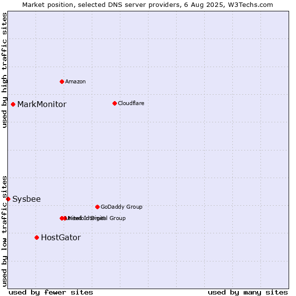 Market position of HostGator vs. MarkMonitor vs. Sysbee