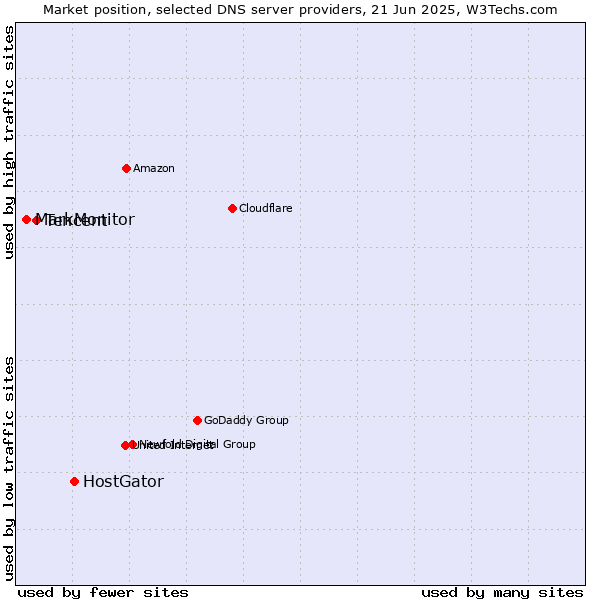 Market position of HostGator vs. Tencent vs. MarkMonitor
