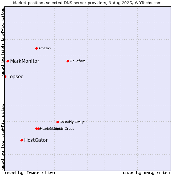 Market position of HostGator vs. MarkMonitor vs. Topsec