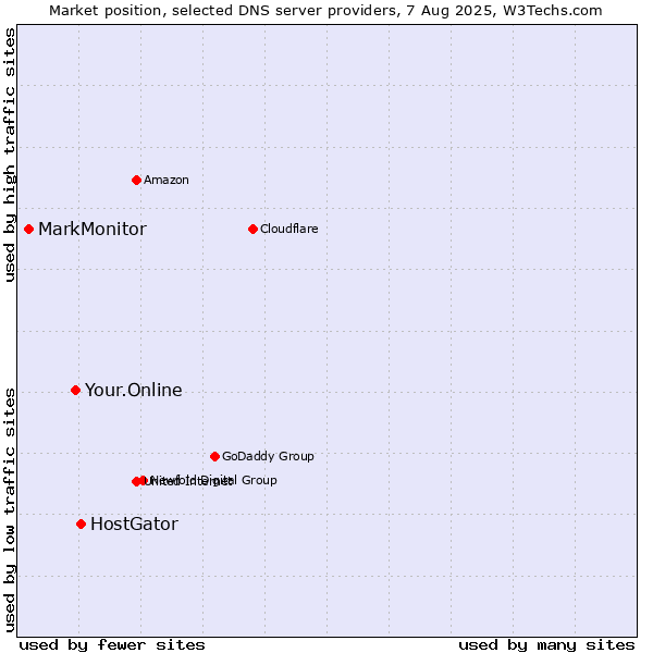 Market position of HostGator vs. Your.Online vs. MarkMonitor