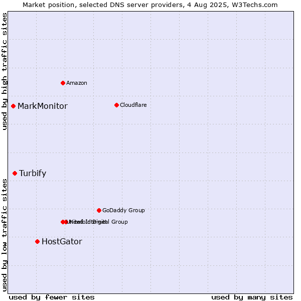 Market position of HostGator vs. Turbify vs. MarkMonitor