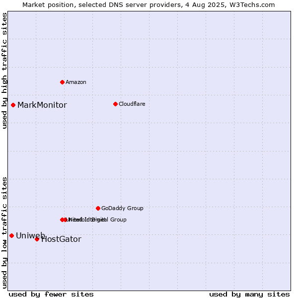 Market position of HostGator vs. MarkMonitor vs. Uniweb