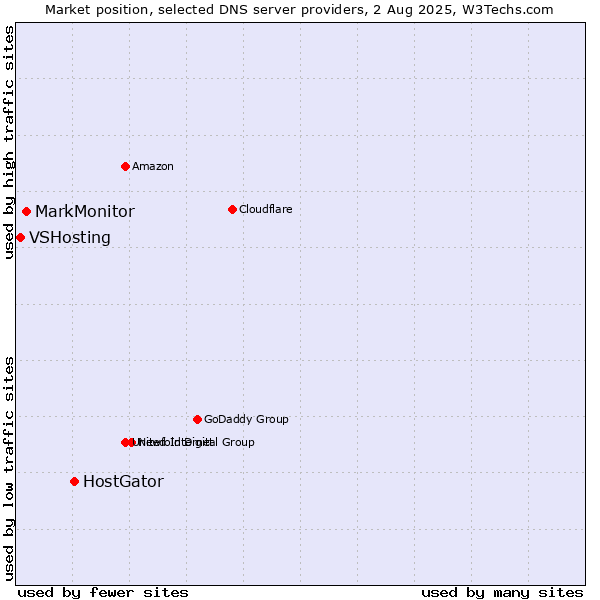 Market position of HostGator vs. MarkMonitor vs. VSHosting