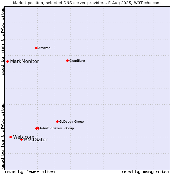 Market position of HostGator vs. Web.com vs. MarkMonitor