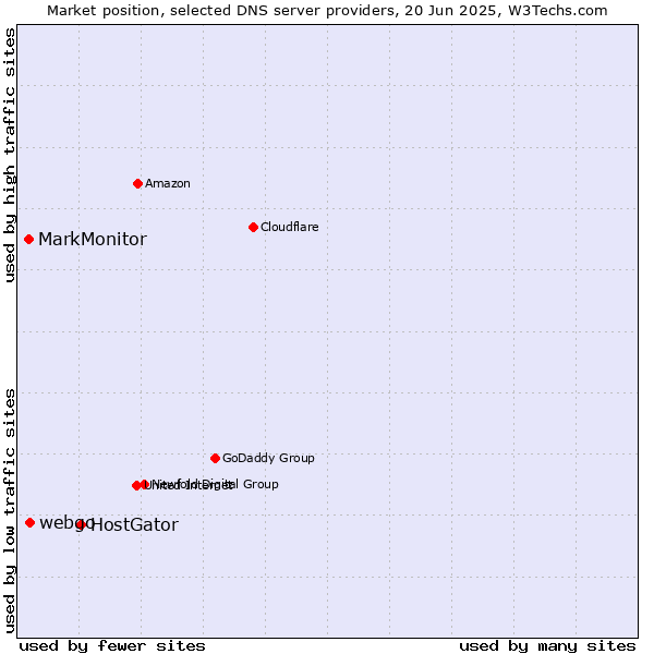 Market position of HostGator vs. webgo vs. MarkMonitor