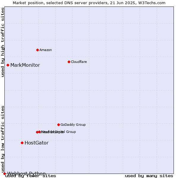 Market position of HostGator vs. MarkMonitor vs. Webhost Python